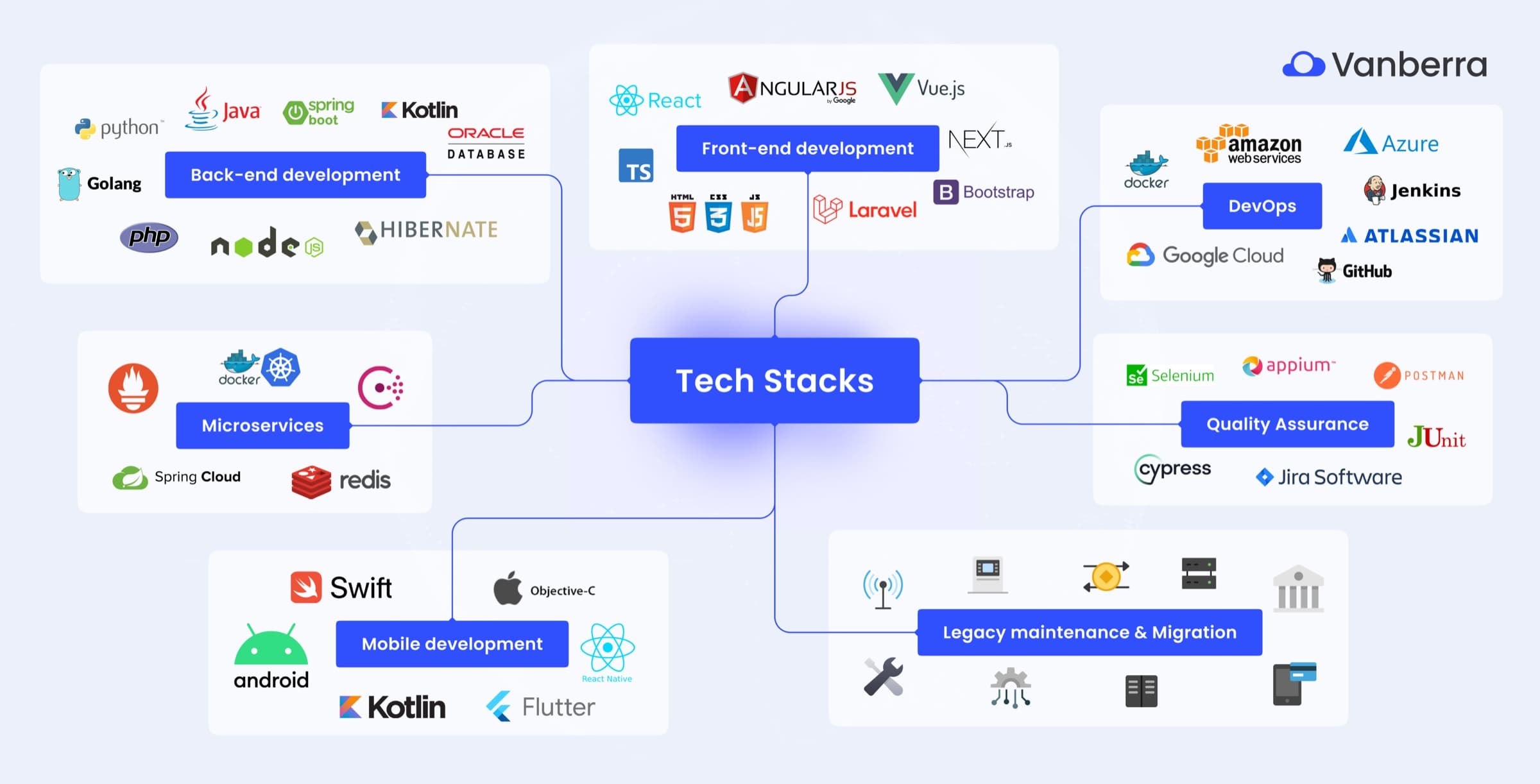 Vanberra technology stacks: back-end, front-end, DevOps, microservices, quality assurance, mobile development, and legacy maintenance & migration.